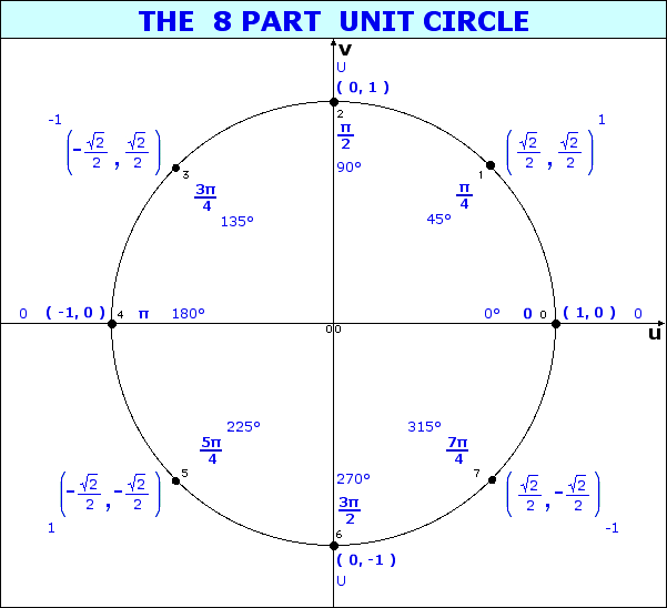 Unit Circle
